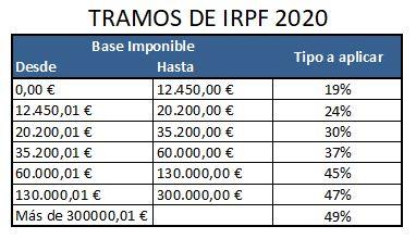 tramos-renta-reforma-fiscal-2020
